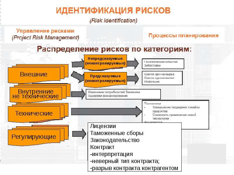 Схема управления рисками проекта