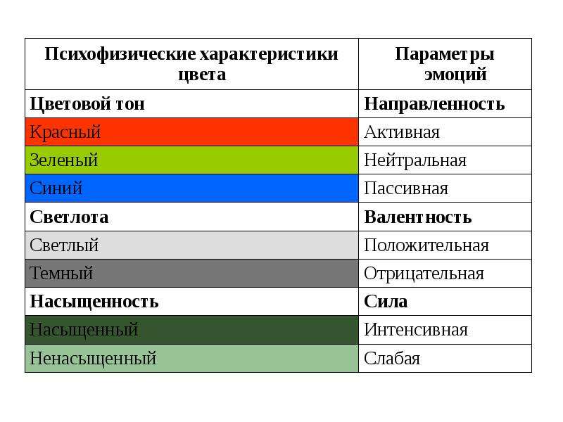 Параметры цветов. Характеристика цветов. Характеристики цвета. Психофизические характеристики цвета. Цвет и характер.