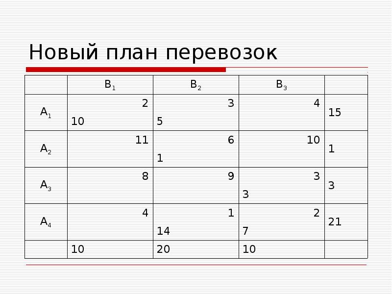 Оптимальный план перевозок. Транспортная задача таблица. План перевозок. Неполный опорный план транспортной задачи. План перевозок на год.