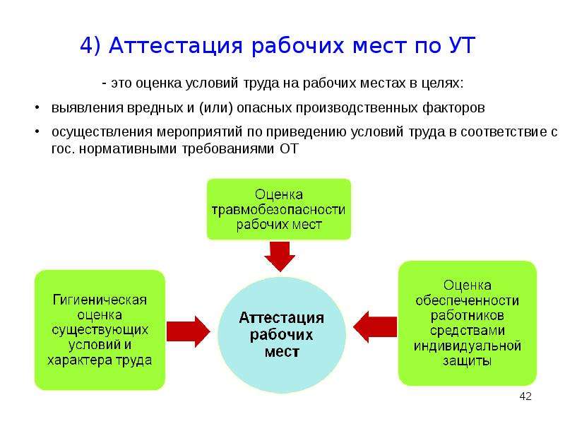 Оценка вредных факторов на рабочих местах. Цель аттестации рабочих мест. IV. Аттестация. Специальная оценка и сертификация рабочих мест БЖД. 4.4 Аттестация.