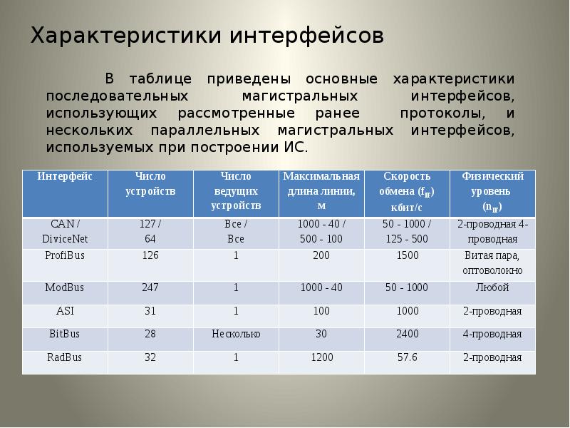 Приведенная характеристика. Характеристики последовательных интерфейсов. Основные характеристики последовательных интерфейсов. Типы интерфейсов таблица. Характеристики параллельных магистральных интерфейсов.