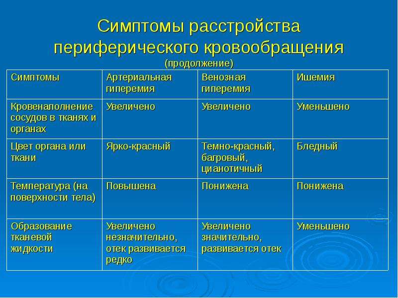 Периферические нарушения. Нарушение периферического кровообращения симптомы. Недостаточность периферического кровообращения симптомы. Нарушение периферического кровообращения патология. Характеристика расстройств периферического кровообращения.