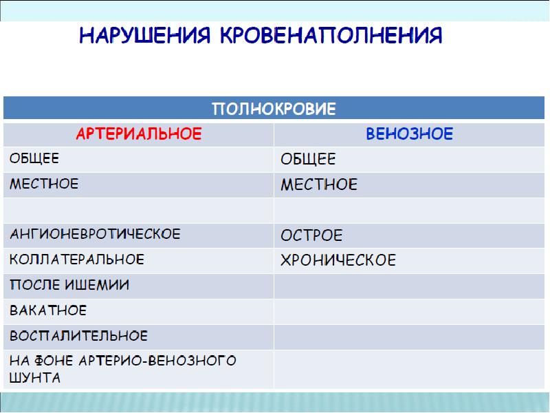 Нарушения кровенаполнения блок схема