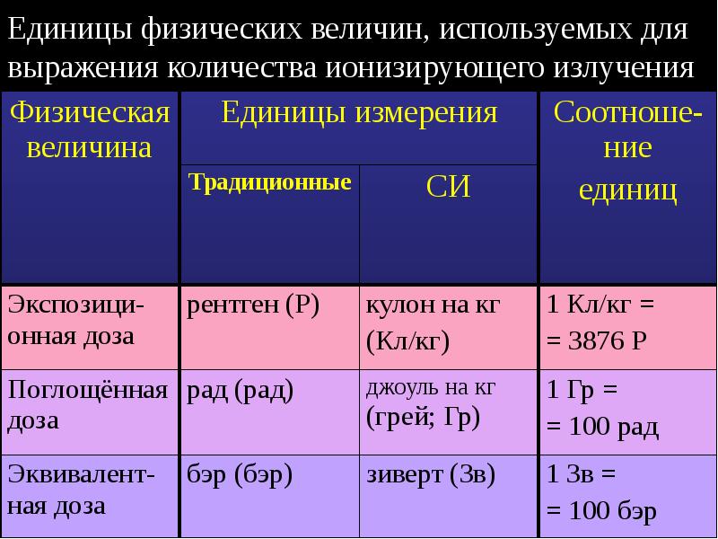 Единицы изменения. Единицы измерения ионизирующего излучения таблица. Единицы измерения дозы ионизирующего излучения. Единицы измерения ионизирующих излучений таблица. Величина дозы ионизирующего излучения.