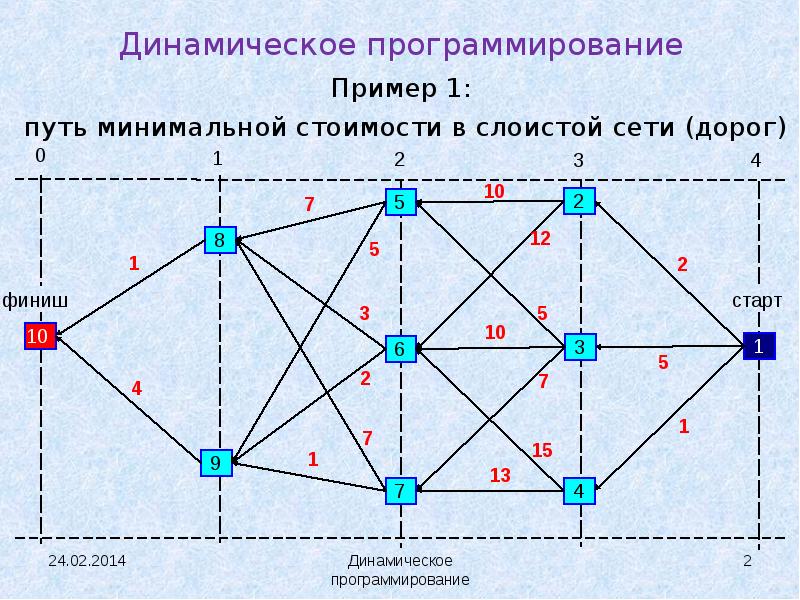 Минимальный путь в таблице. Метод динамического программирования. Динамическое программирование оптимальный путь. Алгоритм динамического программирования.