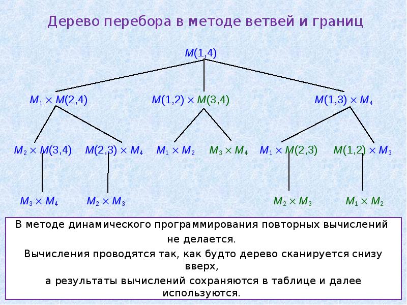 Метод ветвей и границ презентация