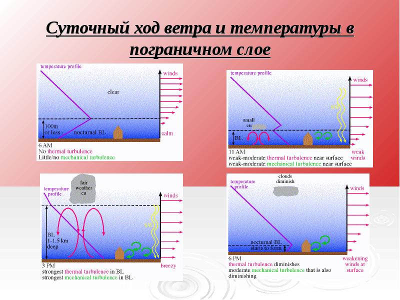 Слои атмосферы презентация