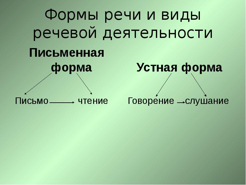 Виды речи проект