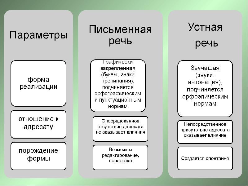 Основные характеристики письменной речи презентация