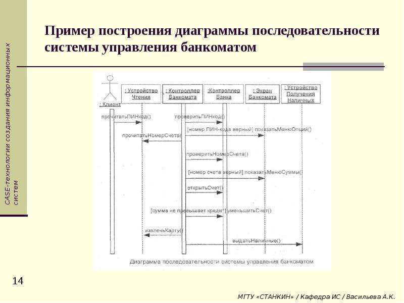 Система последовательности. Диаграмма последовательности uml Банкомат. Последовательность построения диаграммы. Диаграмме последовательности примеры построения. Диаграмма последовательностей подсистемы.