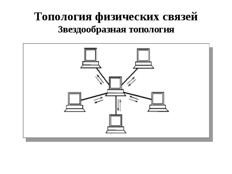 Топология нм. Звездообразная топология сети. Физическая и логическая топология сети. Топология физических связей. Звездообразная-Кольцевая топология.