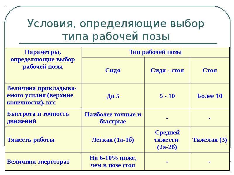 Физиологические особенности различных видов трудовой деятельности, слайд 24