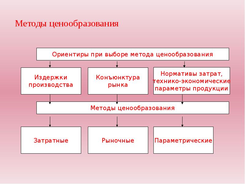 Какие методы определения