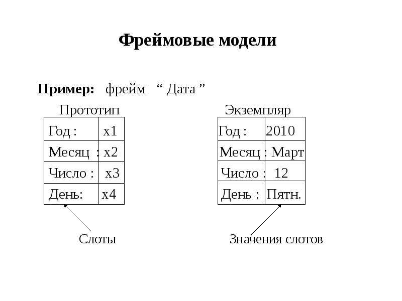 Семантическая сеть фреймы