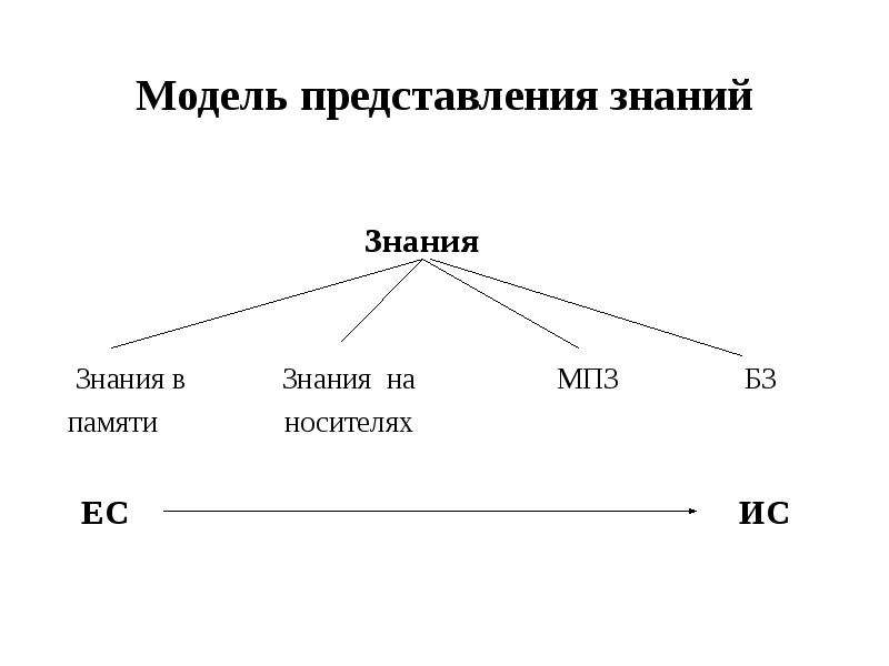 Семантически. Семантическая модель представления знаний. Классификация моделей представления знаний. Сетевая модель представления знаний.