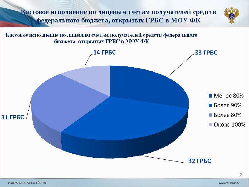 Схема кассовое исполнение бюджета