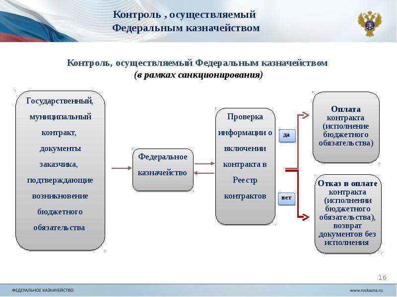 Составление и ведение кассового плана. План исполнения бюджета. Кассовый план федерального бюджета. Кассовый план исполнения федерального бюджета. Участники составления кассового плана.