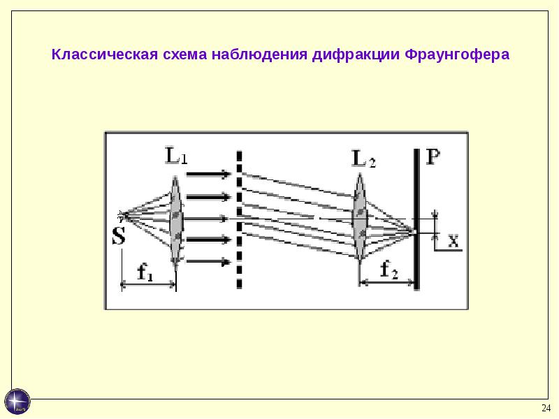 Схема дифракции фраунгофера