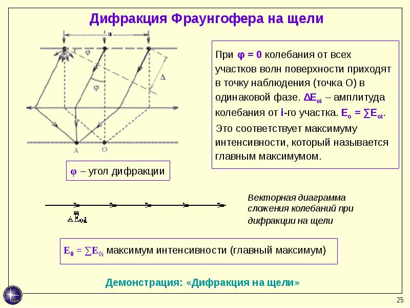 Диаграмма френеля векторная