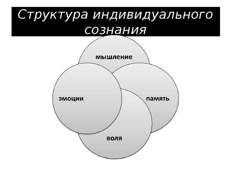 Структура сознания презентация