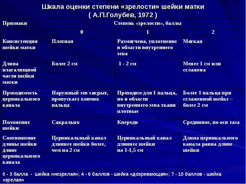 Шейка матки шкала. Шкала оценки степени «зрелости» шейки матки (е.н. Bishop, 1964). Шкала Бишоп степень зрелости шейки матки. Шкала степени зрелости шейки матки (по е.х. Бишопу). Шкала оценки зрелости шейки матки.