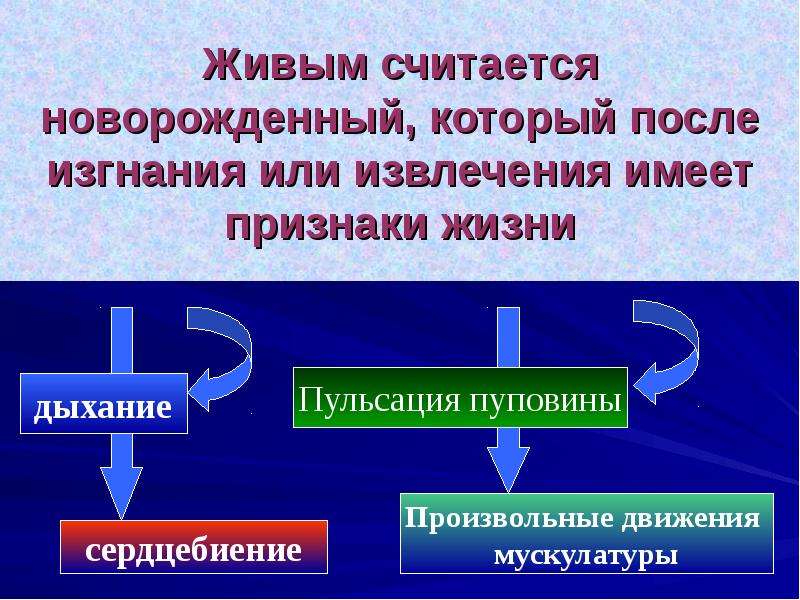 Причины наступления. Живорождение полное изгнание или извлечение. Причины наступления родовой боли. Изгнание или отторжение. Достоверными признаками новорожденности считаются:.