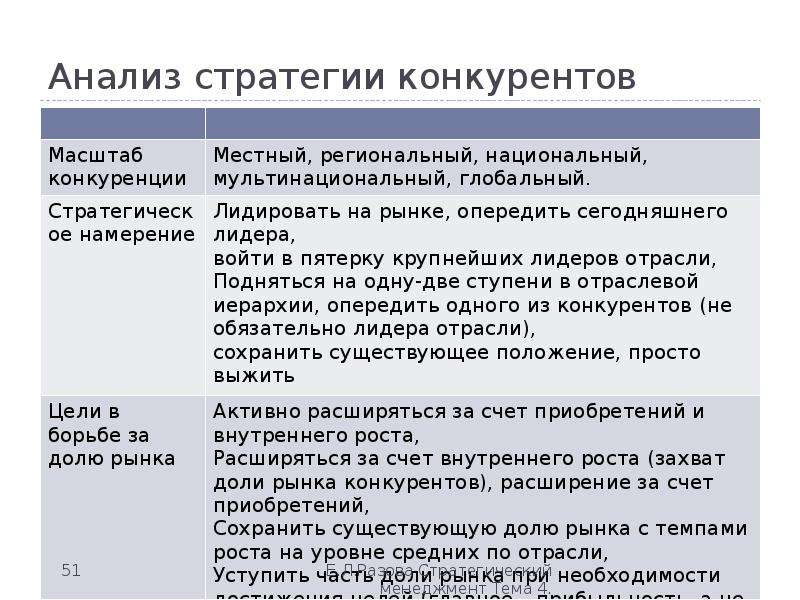 Стратегии конкурентного анализа