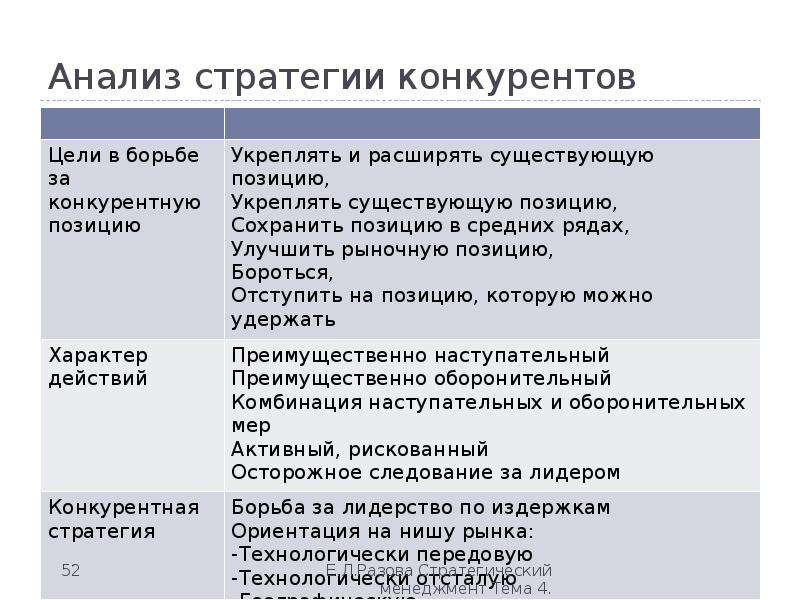 Стратегии конкурентного анализа