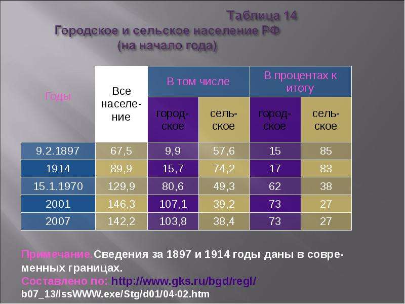 Городское и сельское население особенности