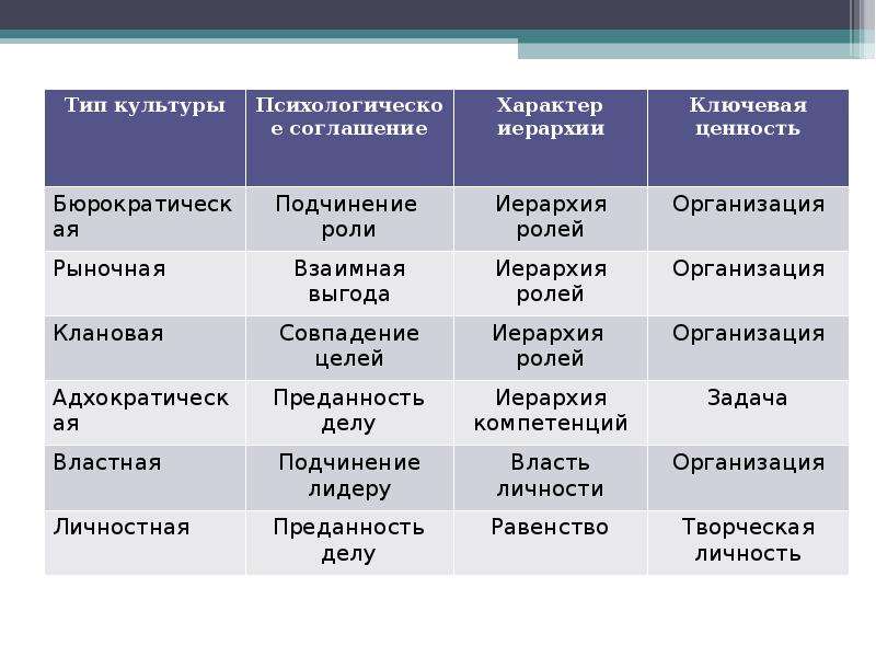 Характер культуры. Типы культуры. Бюрократический Тип организационной культуры. Типы корпоративной культуры иерархическая рыночная клановая. Характеристика типов культуры.