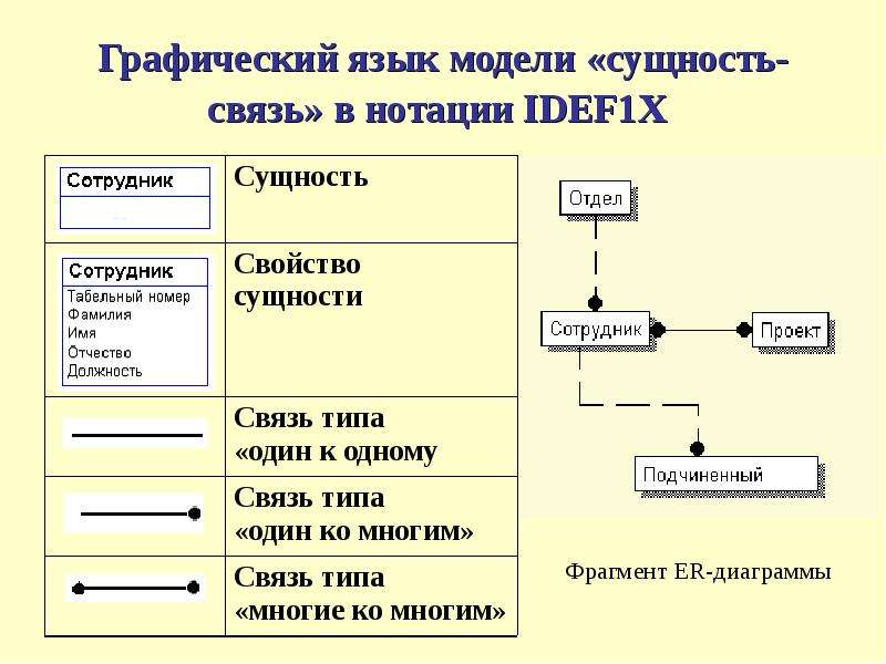 Определите название связи. Сущность связь idef1x. Модель сущность-связь БД. Модель idef1x. Idef1x типы моделей данных.