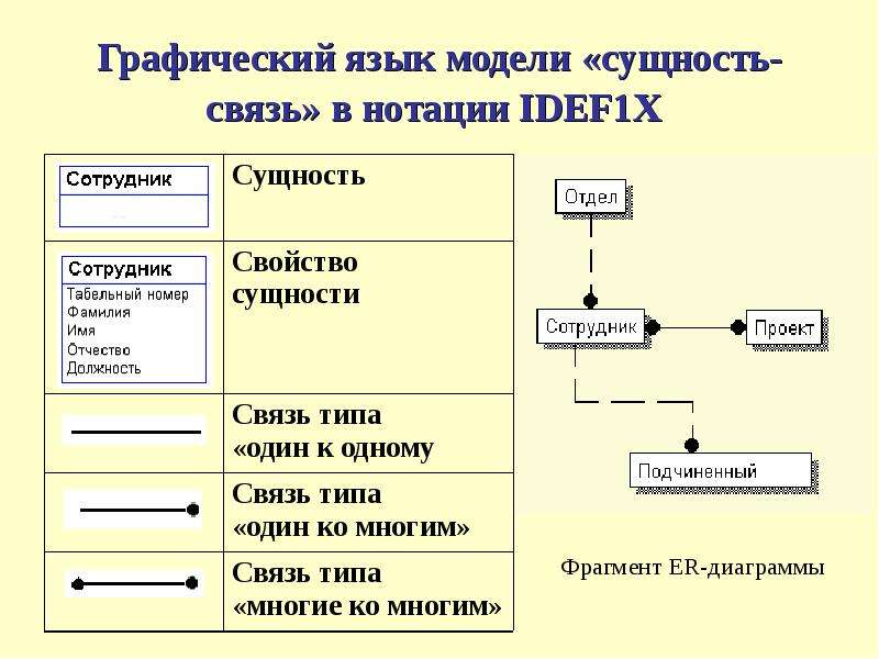 Типы связи данных. Логическая модель idef1x. Логическая модель базы данных в нотации idef1x. Er-диаграмма в нотации idef1x. Диаграмма сущность связь idef1x.