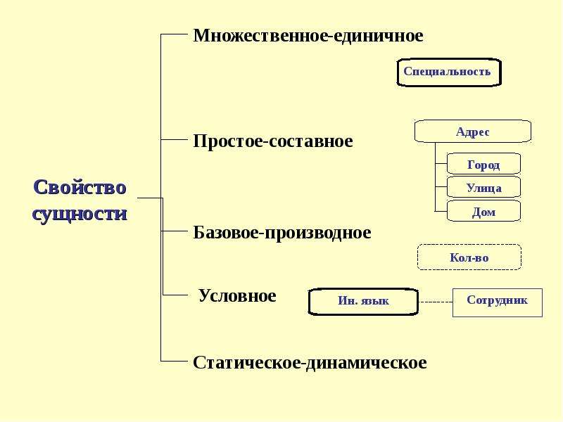 Свойство сущности называется. Модель сущность-связь. Основные понятия модели сущность-связь. Свойства сущности. Расширенная модель сущность связь.