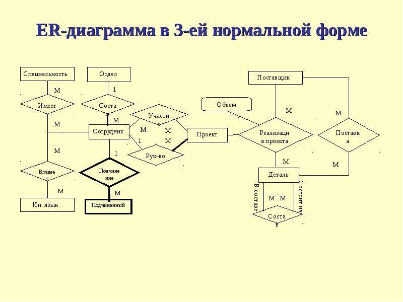 Нормальные формы er диаграммы