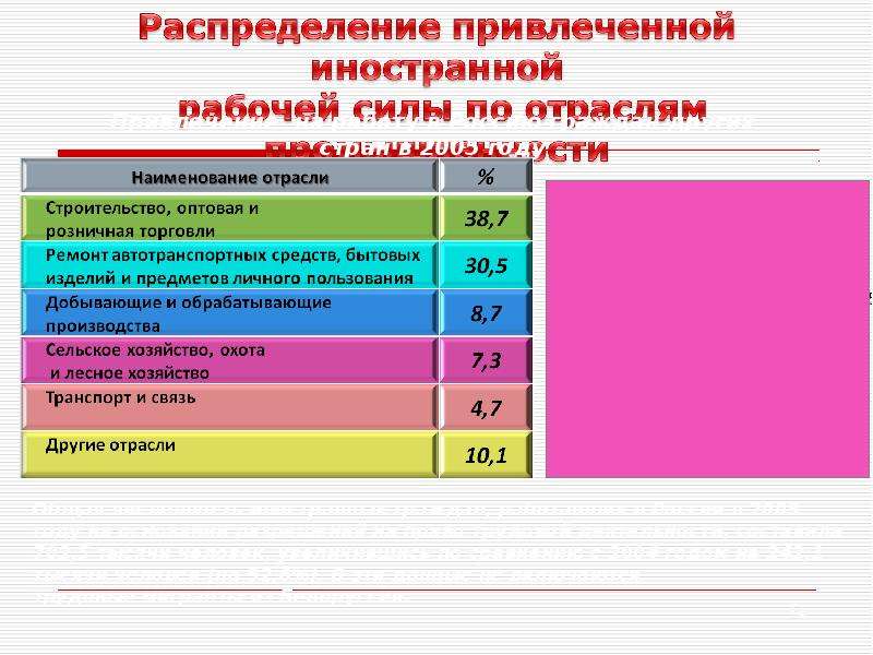 Привлечение иностранной рабочей силы презентация