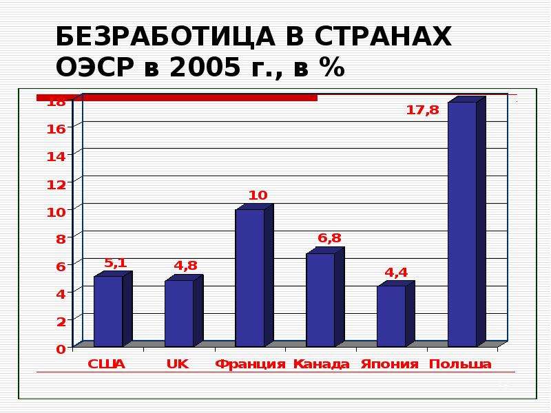 Международный рынок рабочей силы. Рынок рабочей силы Германии. Уровень безработицы в странах ОЭСР В 2020 году. Уровень безработицы в странах ОЭСР В 2021 году.