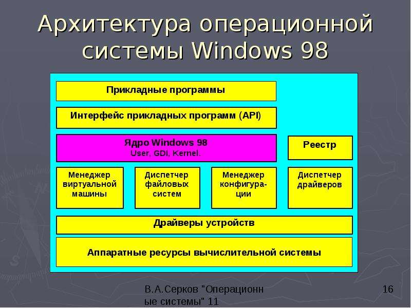 Архитектура ос. Архитектура ядра ОС Windows. Архитектура операционной системы Windows. Структура ОС Windows. Архитектура систем Windows.