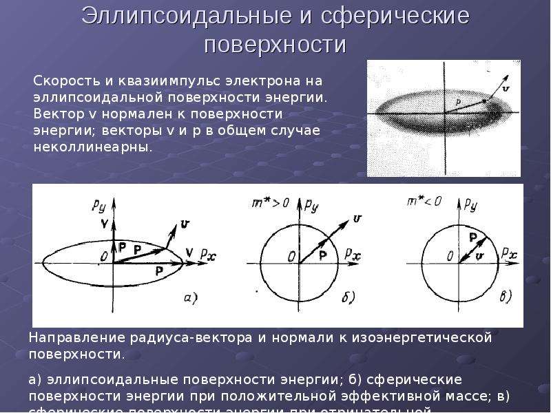 Скорость поверхности. Сферическая поверхность. Сферическая плоскость. Вогнутая поверхность. Элемент сферической поверхности.