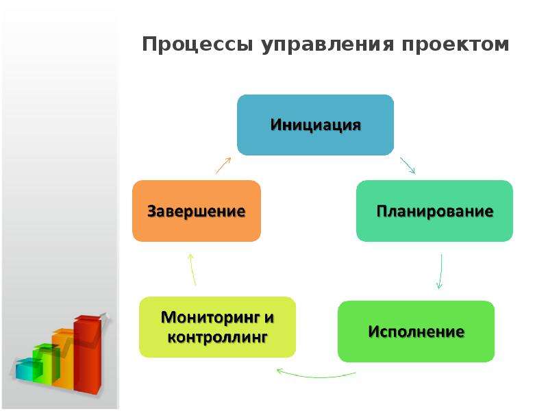 Фаза инициирования проекта