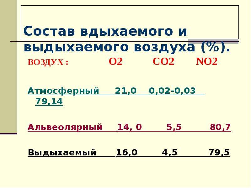 Состав вдыхаемого и выдыхаемого воздуха