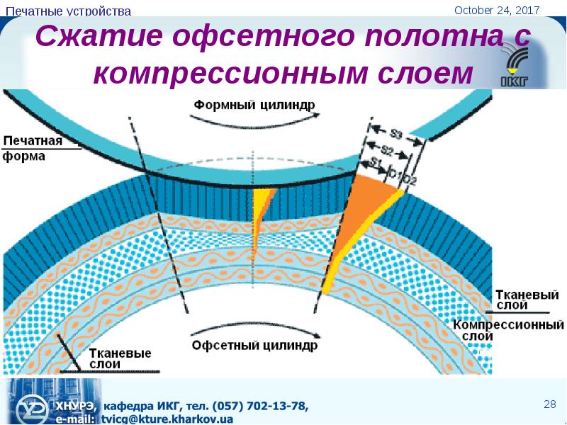 Офсетный проект это