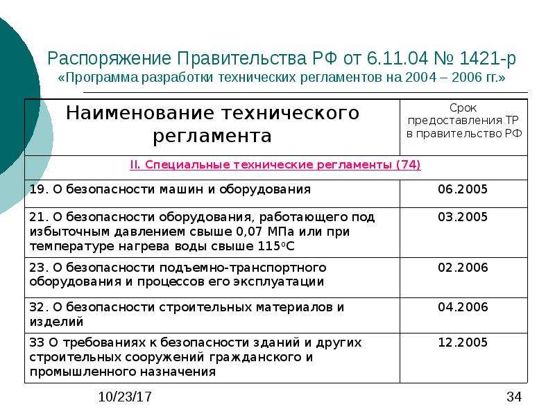 Распоряжения 2019 р. Программа разработки технических регламентов утверждается. Цели программы разработки технических регламентов. Кем утверждается программа разработки технических регламентов. 1421 Постановление правительства.