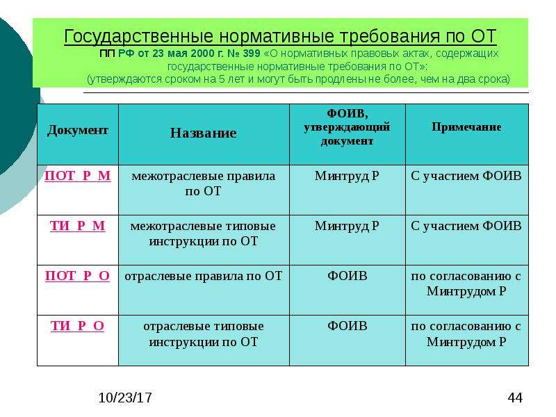 Кем разрабатываются проекты нормативных актов содержащих государственные требования охраны труда