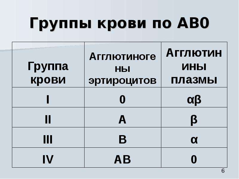 Группы крови и характер человека проект