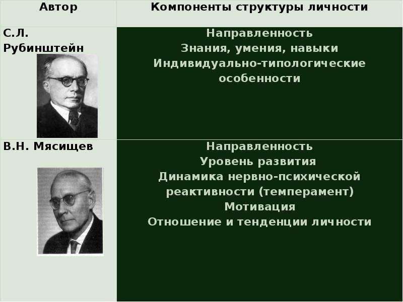 Структура автор. Теорий личности и развития: с.л. Рубинштейн. С Л Рубинштейн теория личности. Рубинштейн психология теория личности. Структурные компоненты личности Рубинштейн.