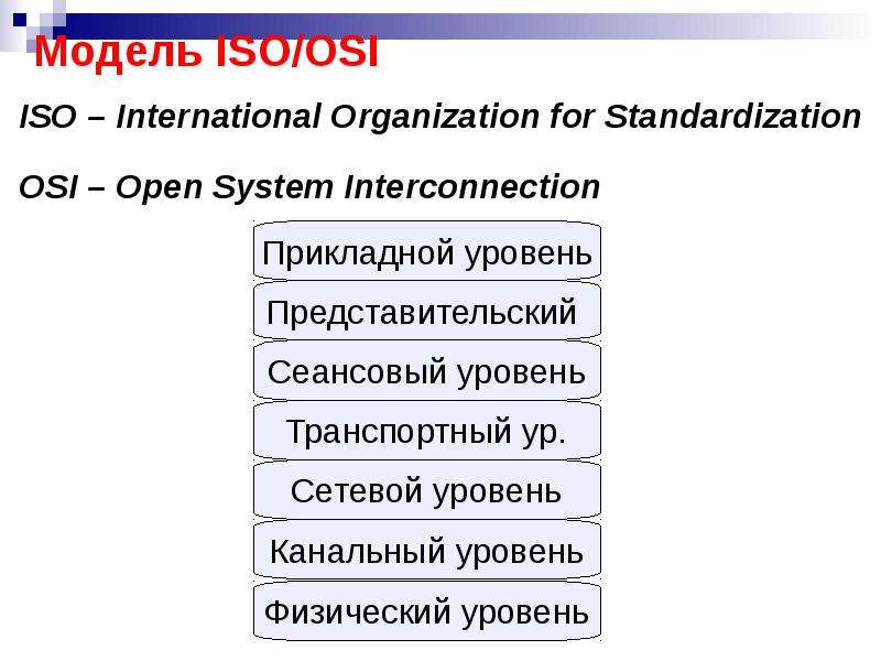 Модель iso osi уровни. Модель ISO osi. Модел администрирования ISO osi. Модель osi/ISO (ISO 7498-2).