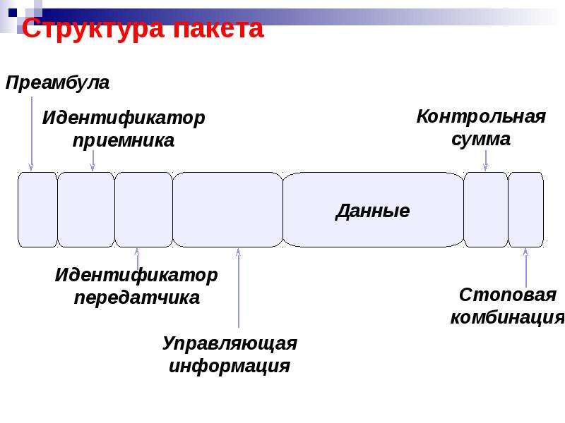 Основы локальных. Преамбула структура пакета. Идентификатор передатчика в телевизоре.