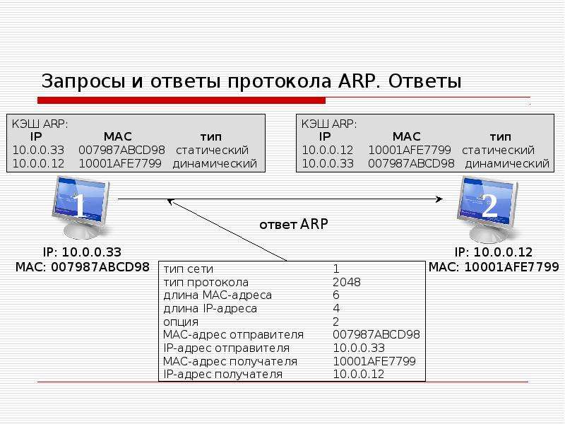 Arp протокол