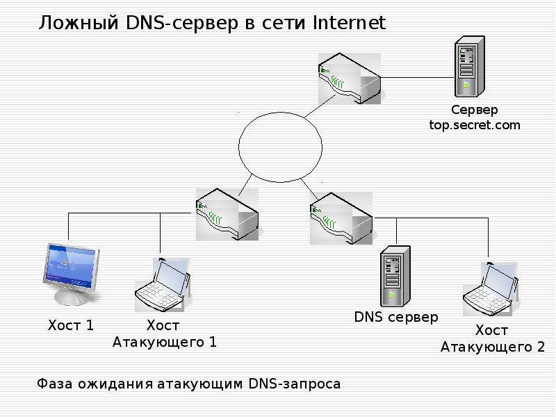 Сайты с dns сервером