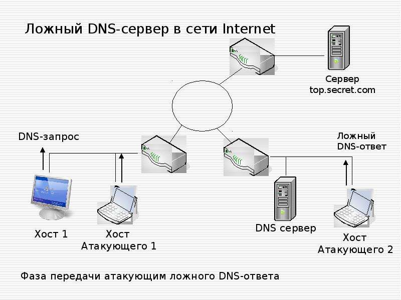 Сайты с dns сервером